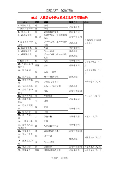 广东省广州市2019年中考语文总复习资料素材  第二部分 阅读与鉴赏第一章 古诗文阅读与鉴赏表三