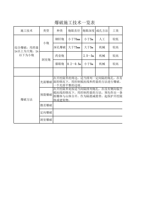 一建市政：爆破类型统计表