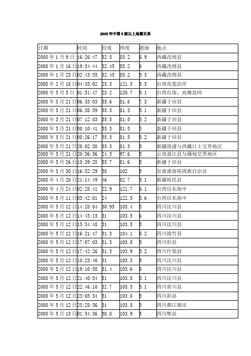 2008年中国5级以上地震目录 - 副本