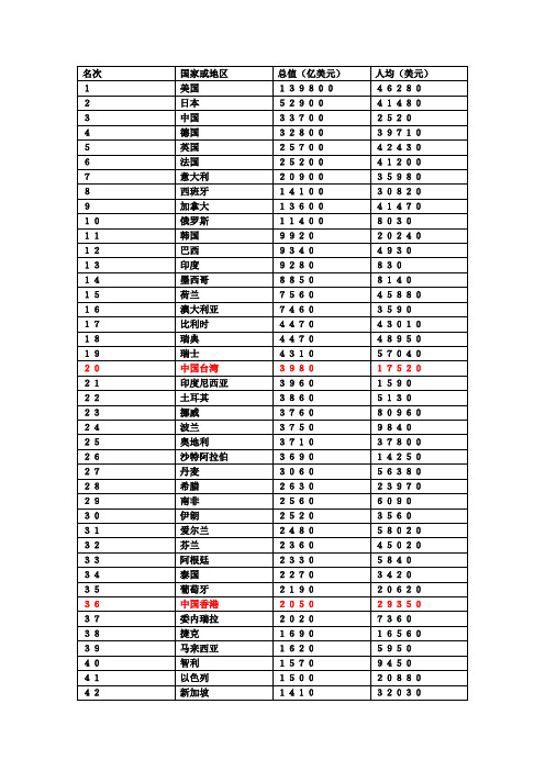 2007年世界各国GDP排名