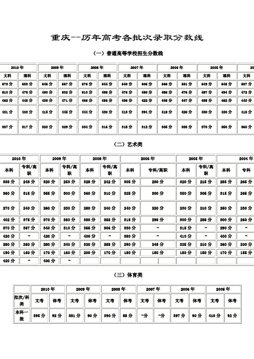 重庆高考历年分数线