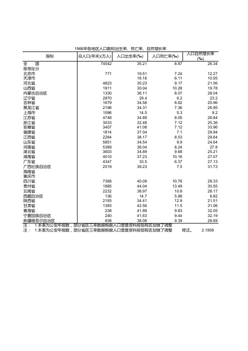 各地区人口数和出生率、死亡率、自然增长率-1966年