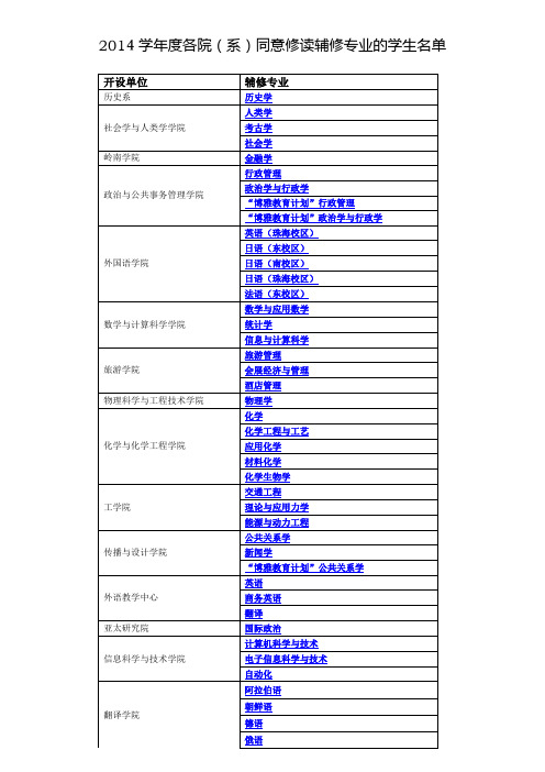 2014学年度各院(系)同意修读辅修专业的学生名单