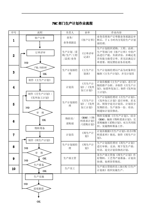 PMC部门生产计划作业流程