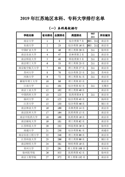 2019年江苏地区本科、专科大学排行名单