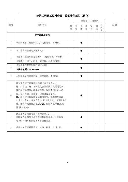 建筑工程施工资料分类、编制清单、全过程