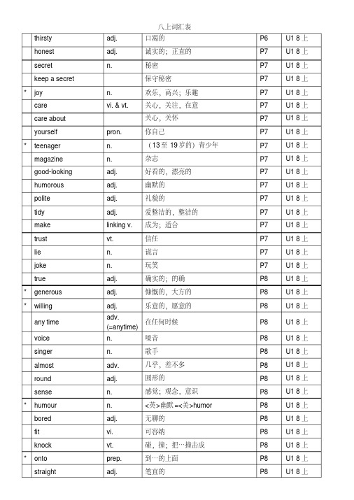 2021年最新译林牛津班八年级上（新初二）词汇表对应课本页数（完整版）