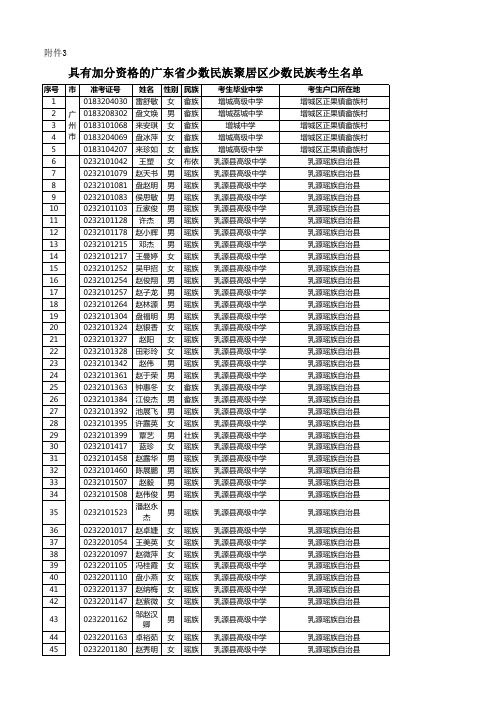 2015年广东省普通高考加分资格公示(具有加分资格的少数民族聚居区的少数民族考生加分名单)