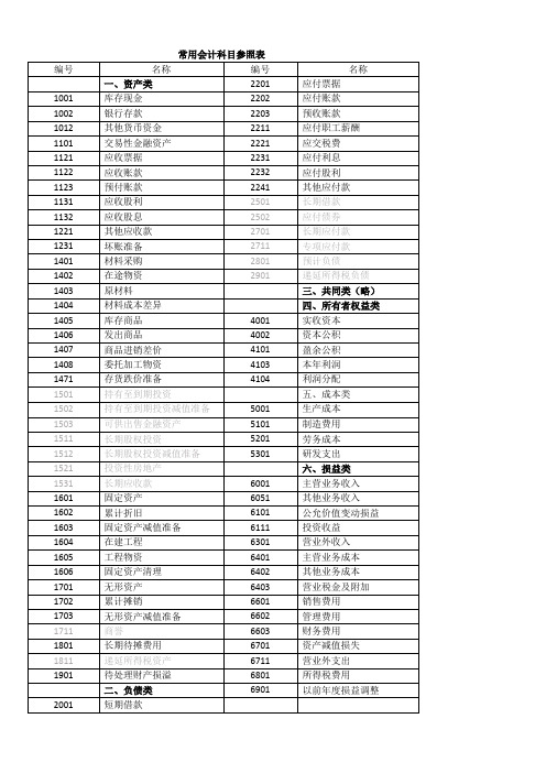 初级职称常用会计科目表