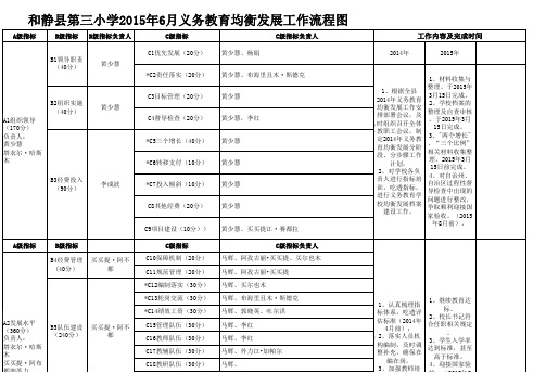 8-和静县第三小学2016年义务教育均衡发展工作流程图2015.6