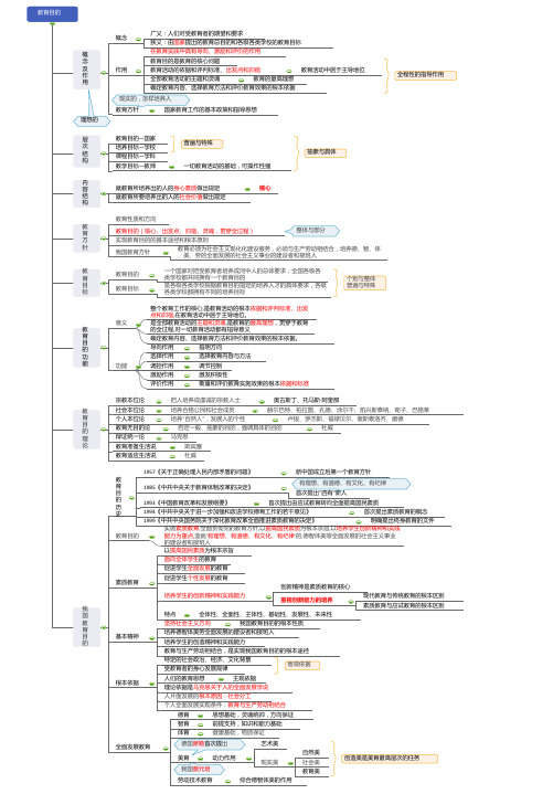 《教育学》—教育学原理：教育目的 思维导图