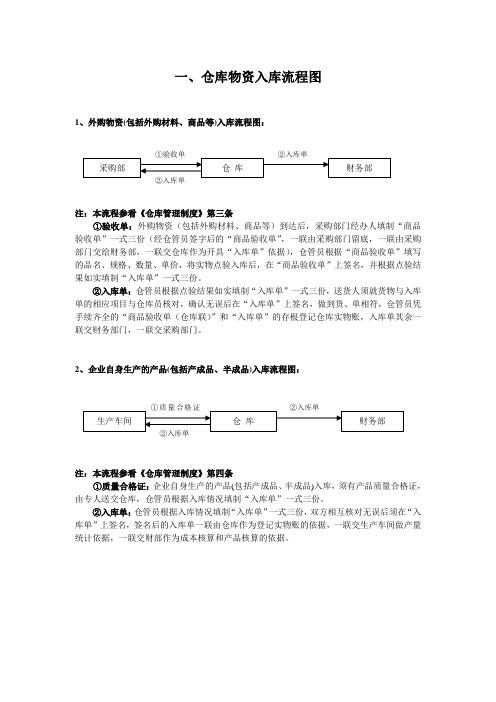 出入库流程图