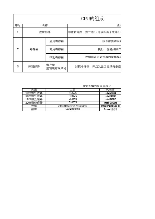 cpu包括三个部分