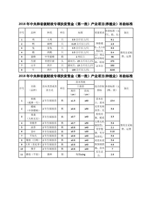 2018年中央和省级财政专项扶贫资金(第一批)产业项目(养