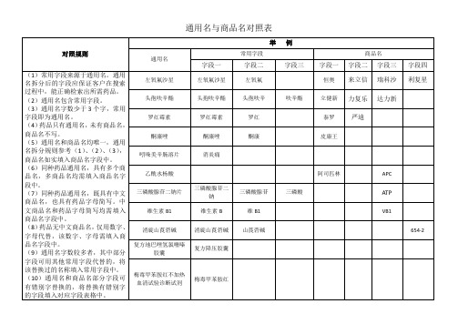 通用名与商品名对照表