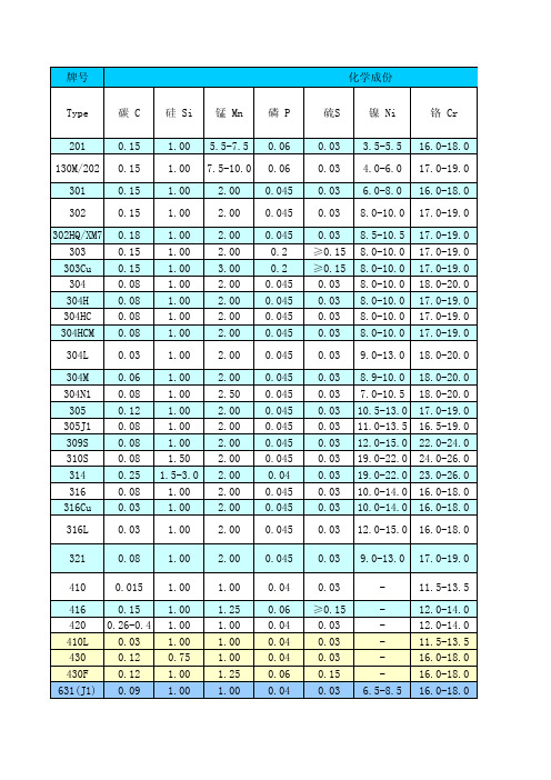 不锈钢型号用途对照表