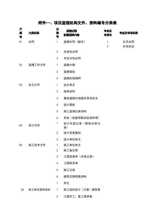 在建项目监理机构文件、资料编号分类表