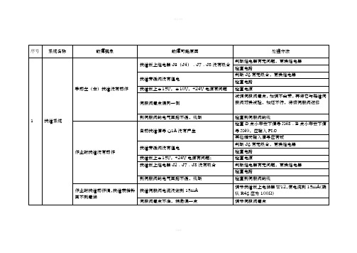 捣固车电气系统故障手册