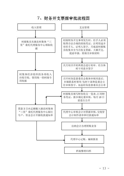 7、财务开支票据审批流程图