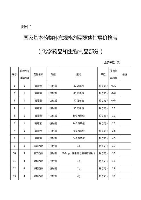 (医疗药品)国家基本药物补充规格剂型零售指导价格表