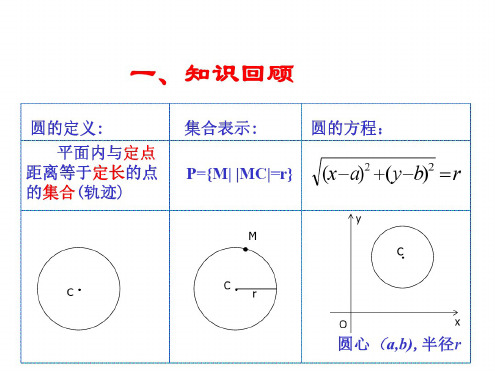 高一数学圆的方程