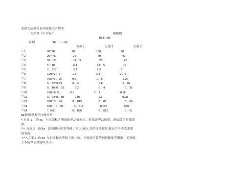 表面光洁度与表面粗糙度对照表