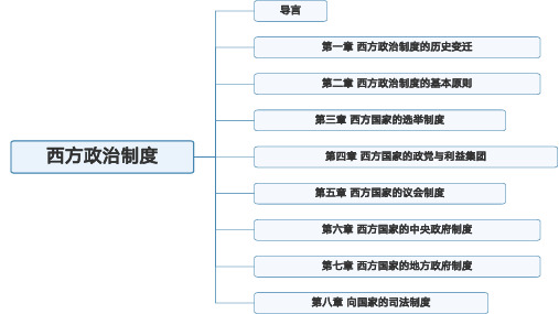 2021年自考《西方政治制度》思维导图