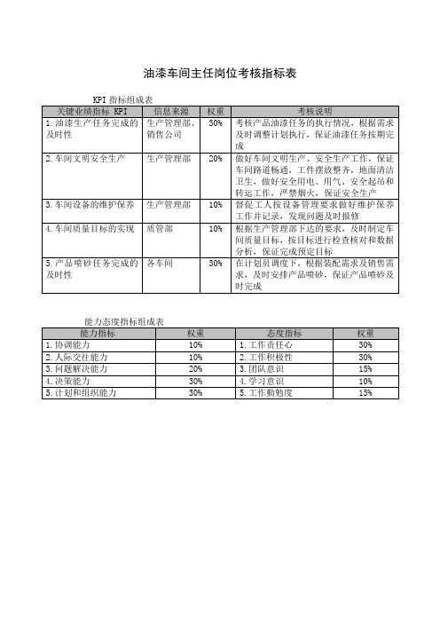 油漆车间主任岗位考核指标表