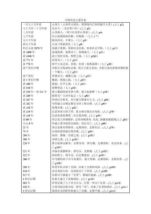 人教版初中历史大事年表(正史和文化史,着重九上)