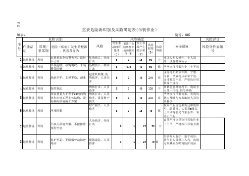 吊装重要危险源识别及风险确定表