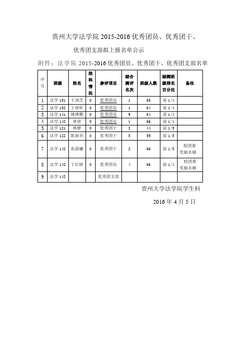 贵州大学法学院2015-2016优秀团员、优秀团干、