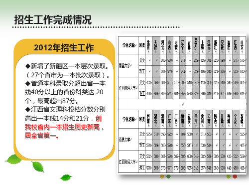 我校近4届普通本科毕业生就业率线性图就业工作完成情况2012年就业