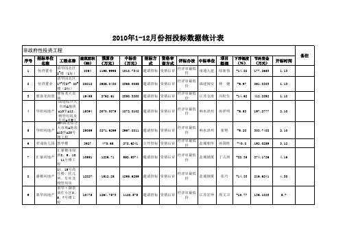 2010年1-12月份招投标数据统计表