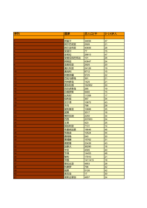 全世界历年人口与社会经济统计(2010-2016)(一)