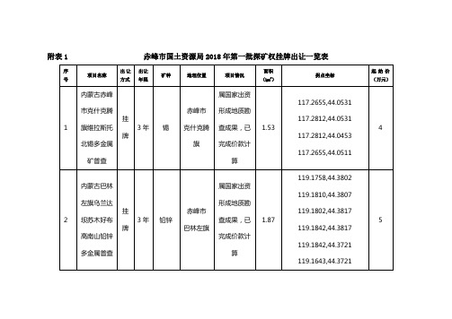 赤峰市国土资源局2018年第一批探矿权挂牌出让一览表【模板】