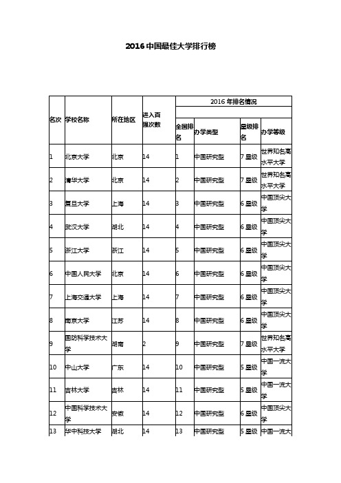 2016中国最佳大学排行榜