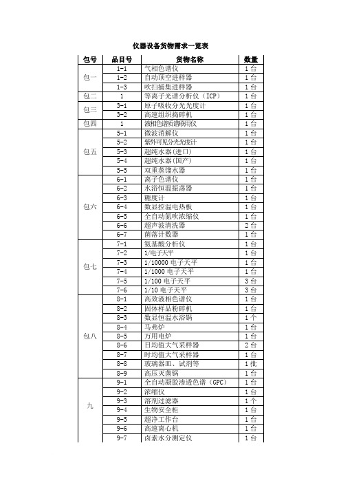 仪器设备货物需求一览表范文