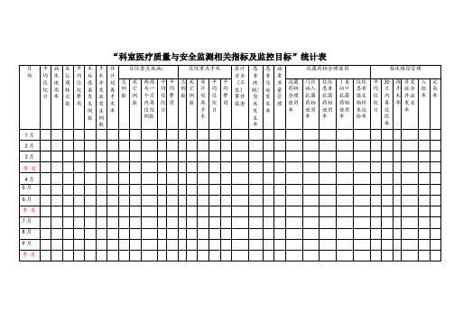 (模版)科室医疗质量与安全监测相关指标及监控目标统计表
