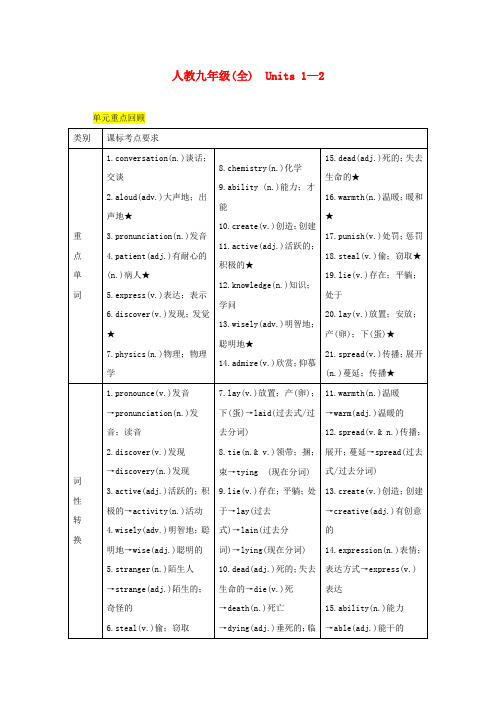 【精选】2020中考英语二轮复习第一部分教材知识梳理篇九全Units1_2知识梳理+精练人教新目标