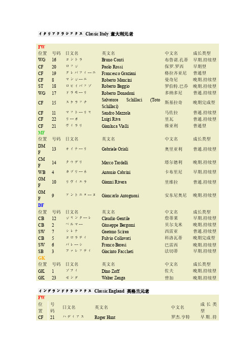 实况足球2013球员[资料]