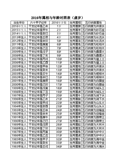 2016年出生属相与年龄对照表(虚岁)