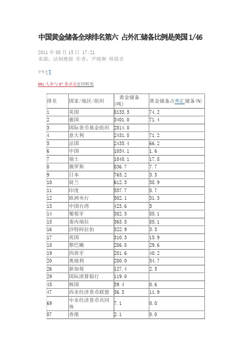 中国黄金储备全球排名第六 占外汇储备比例是美国1