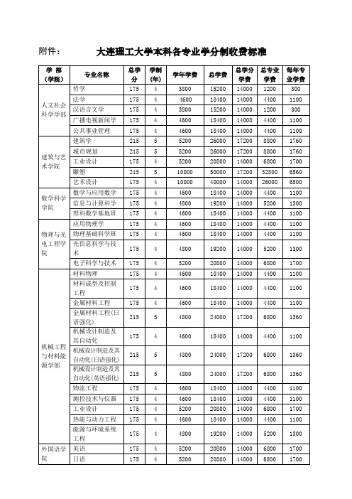 大连理工大学本科各专业学分制收费标准