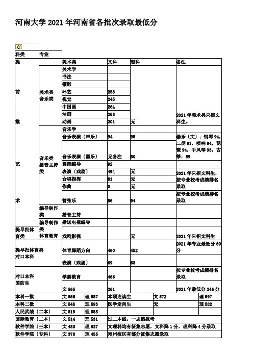 河南院校往年各校各专业分数线