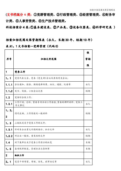 档案归档范围及保管期限表