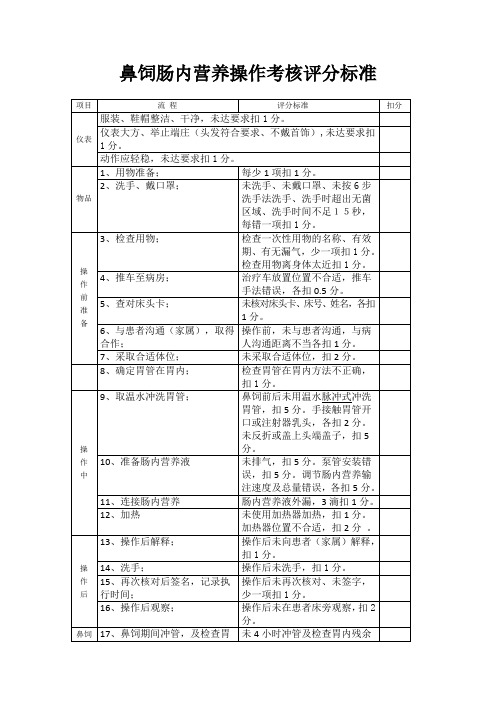 鼻饲肠内营养操作考核评分标准