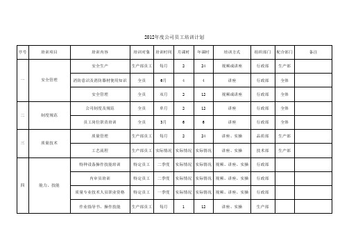 2012年公司年度培训计划