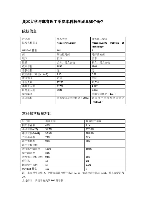 奥本大学与麻省理工学院本科教学质量对比