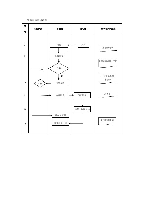 采购退货管理流程