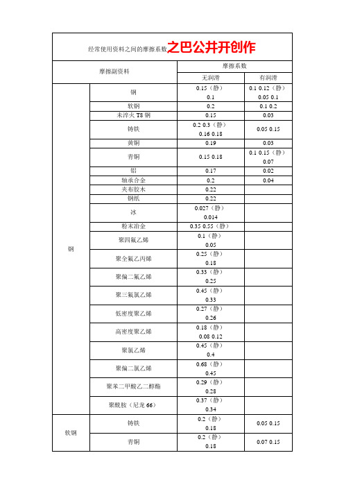 常用材料之间的摩擦系数(全)